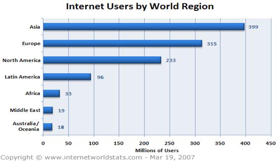 World Internet Users